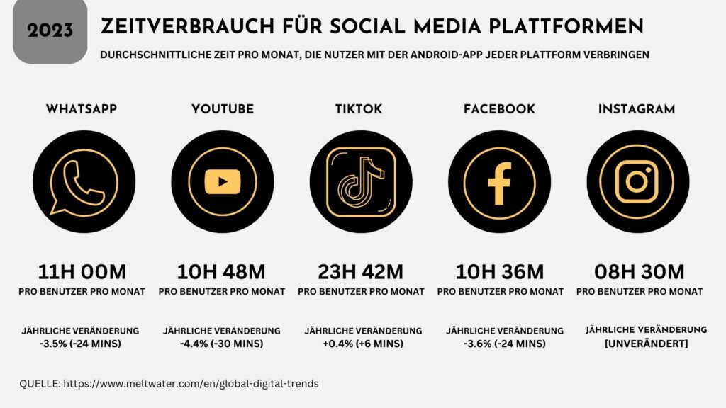 Übersicht über den Zeitverbrauch für Social Media Plattformen in Deutschland in 2023