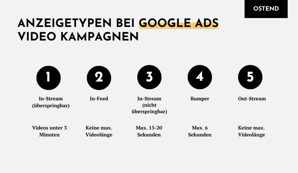 Google Ads Video Kampagnen Formate als Übersicht dargestellt