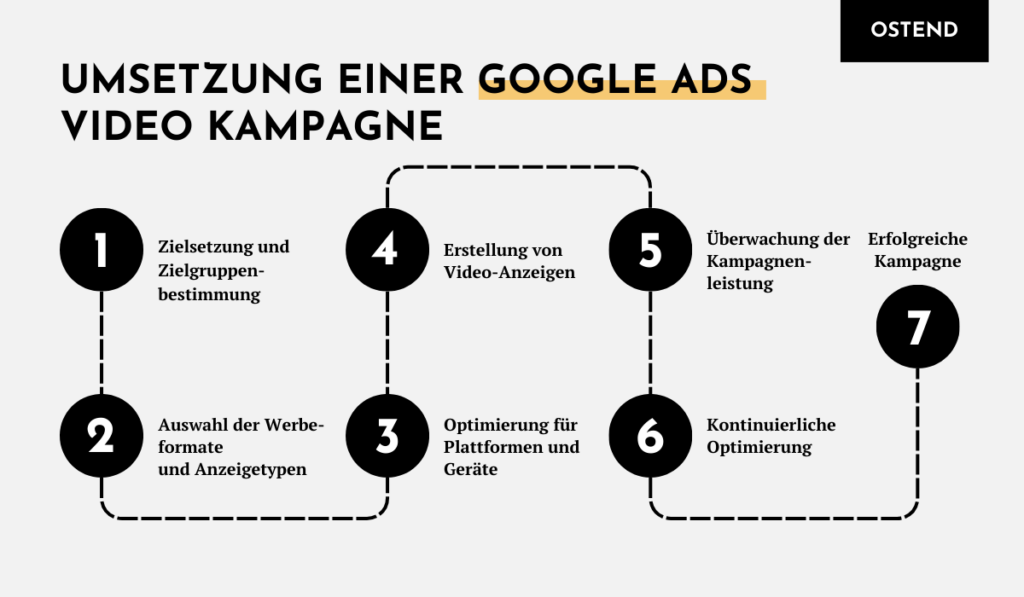 Ablauf der Umsetzung einer Google Ads Video Kampagne in einem Schaubild dargestellt