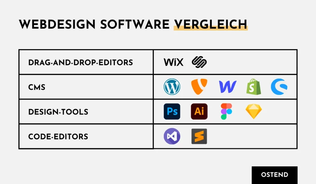 Webdesign Software nach Kategorien