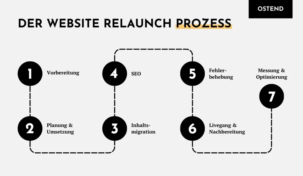 Der Website Relaunch Prozess: Schritt für Schritt.