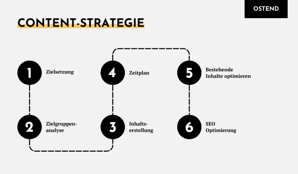 Weg zu einer effektiven Content Strategie