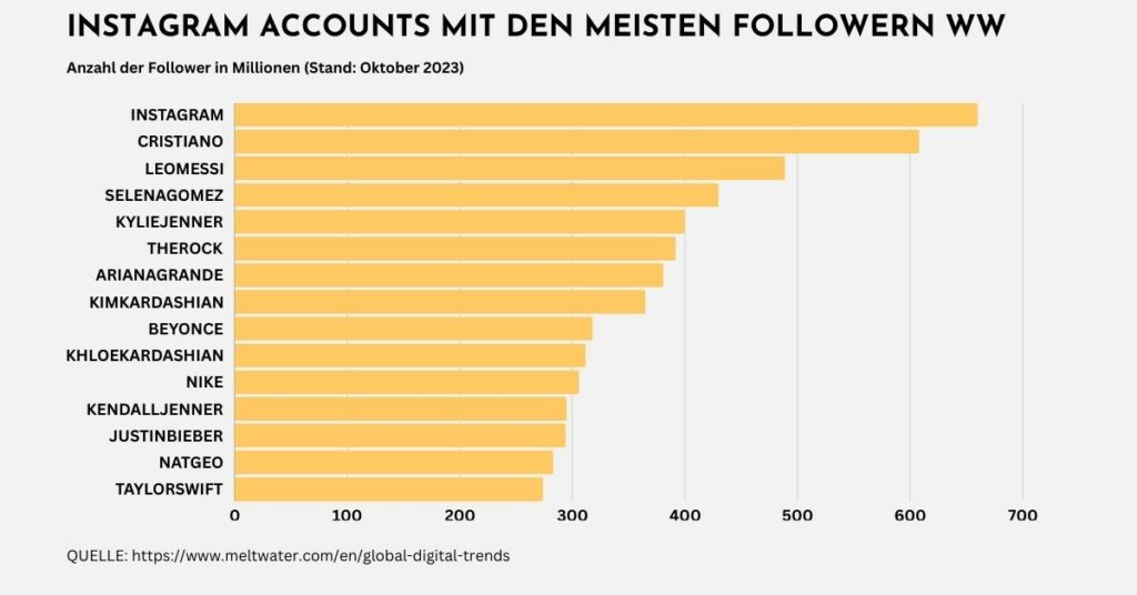 Accounts mit den meisten Instagram Followern Ranking