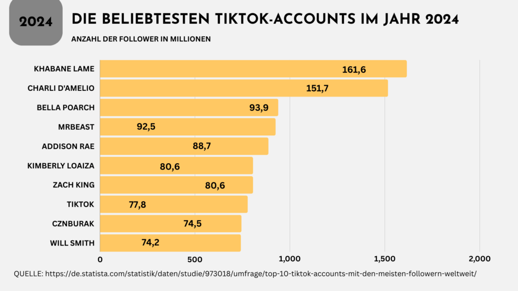 Balkendiagramm mit den beliebtesten TikTok Accounts im Jahr 2024