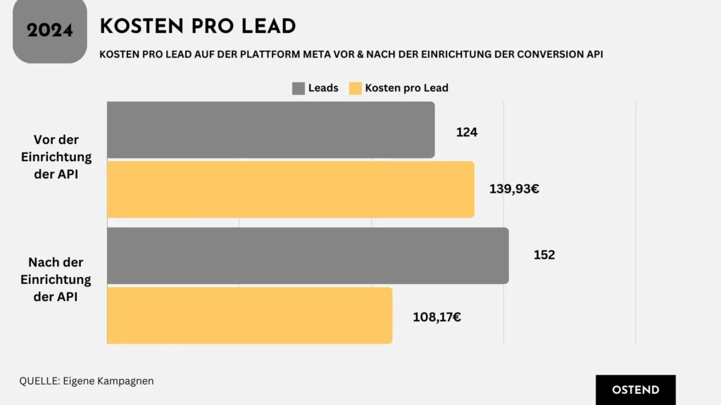 Conversion API: Statistik zu Kosten pro Lead 