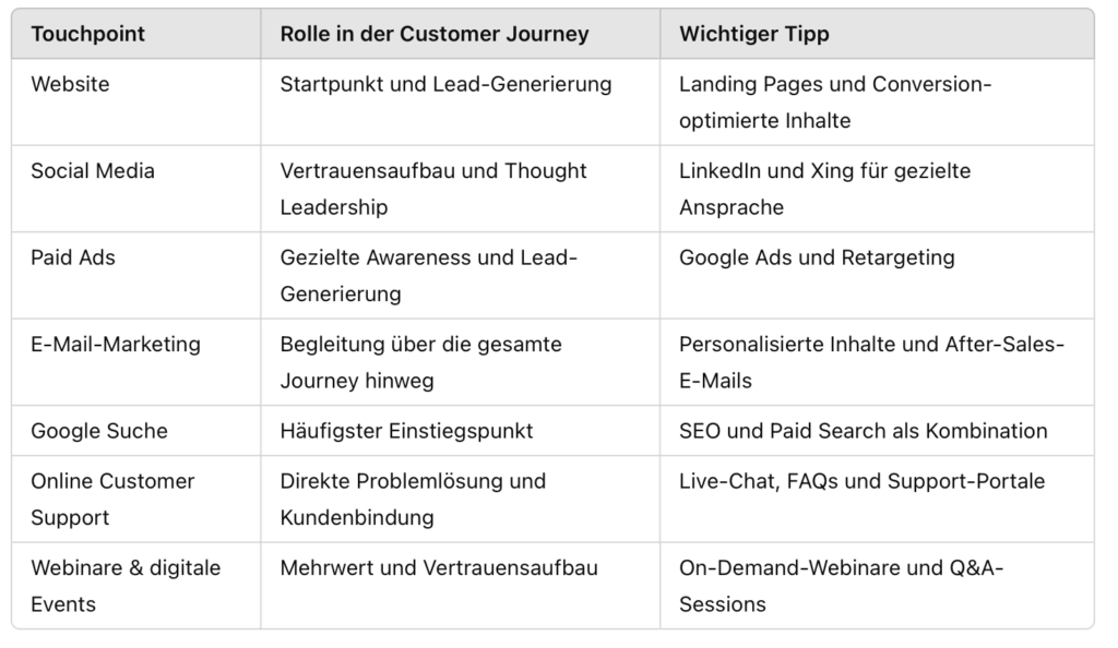 Tabelle mit Übersicht der wichtigsten digitalen Touchpoints in der B2B Customer Journey