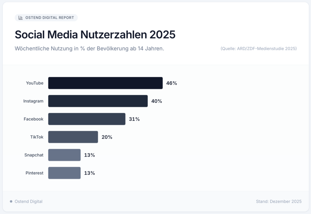 Social Media Nutzerzahlen 2025 in Balkendiagramm