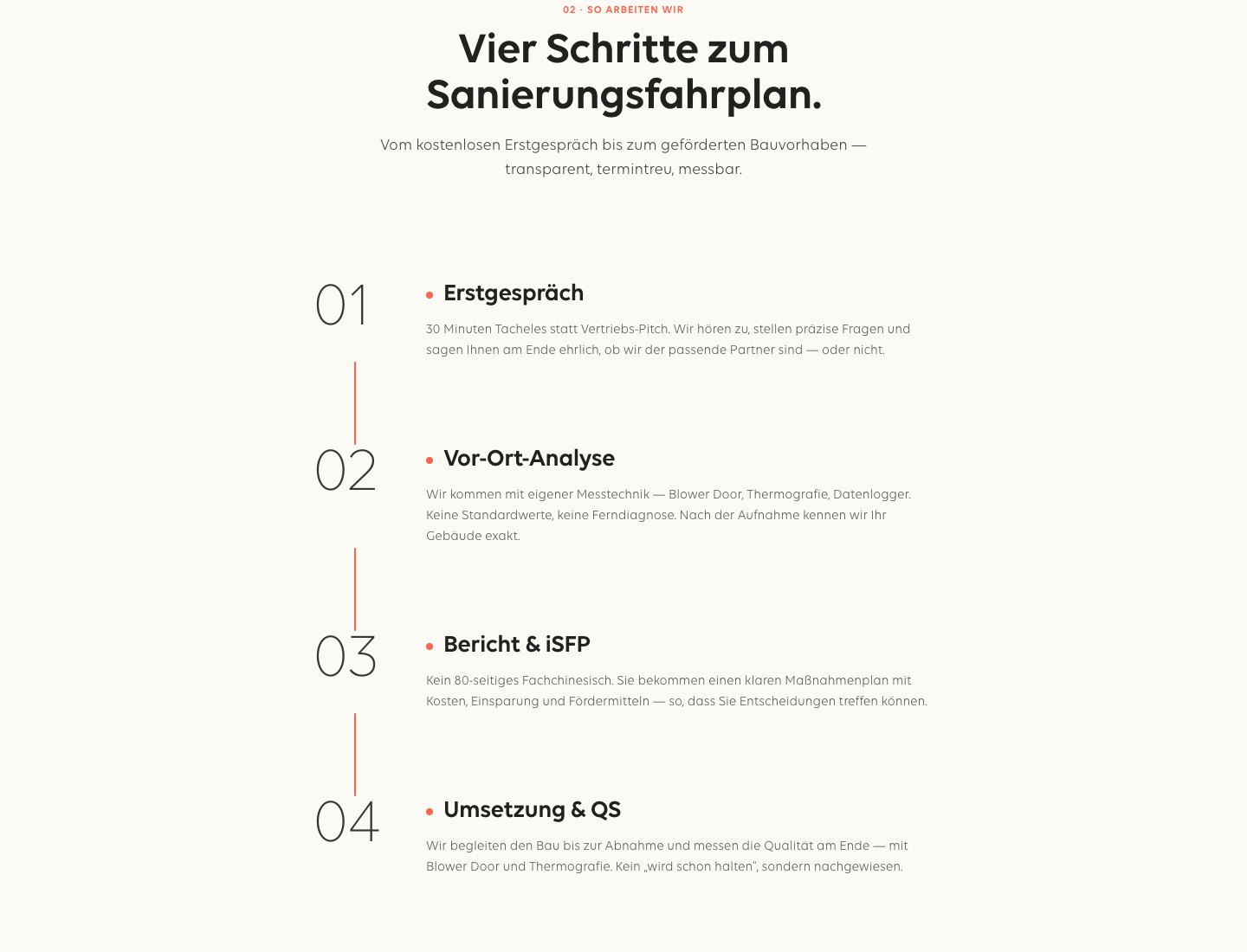 Vier-Schritte-Prozess der aumann eco Website
