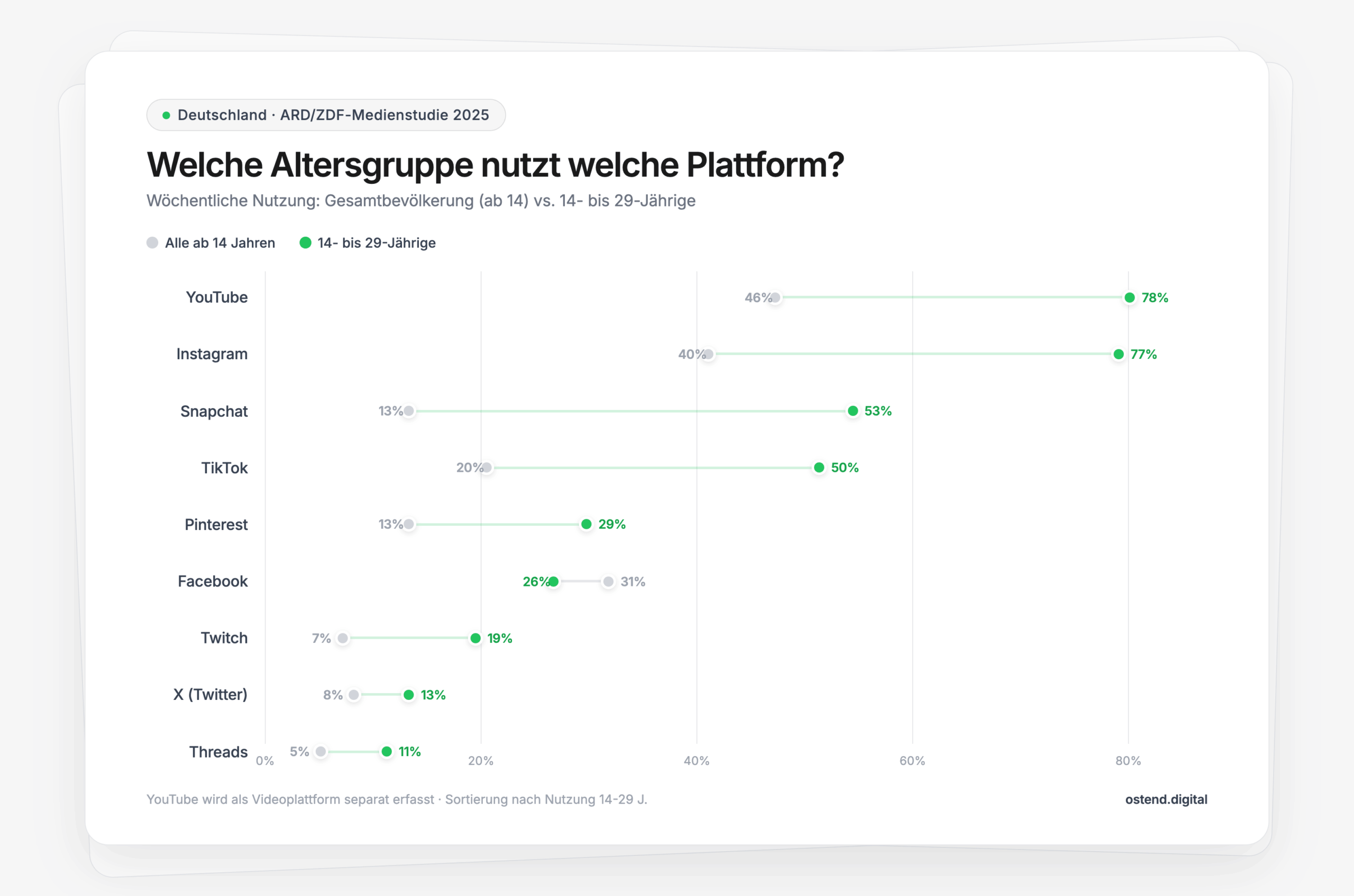 Social Media Altersverteilung Deutschland 2026: Paired-Dot-Chart zeigt Nutzung Gesamtbevölkerung vs. 14- bis 29-Jährige für 9 Plattformen – ARD/ZDF-Medienstudie