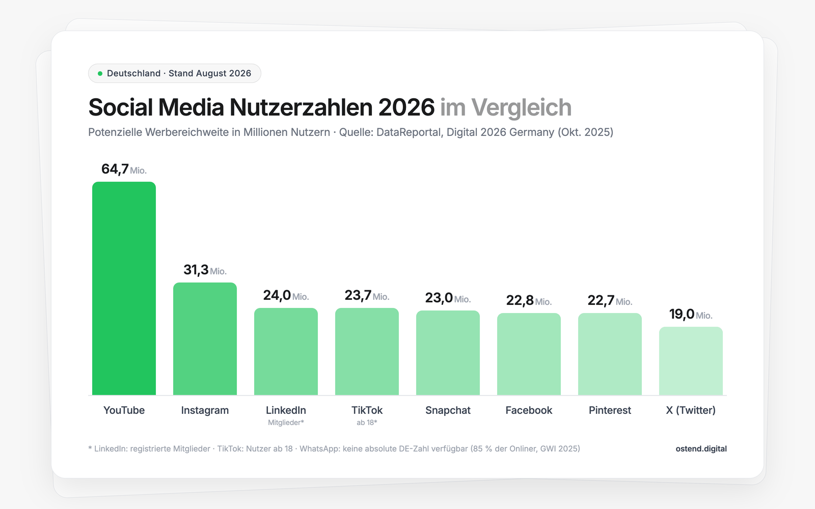 Social Media Nutzerzahlen Deutschland 2026 im Vergleich: Säulendiagramm der Werbereichweite aller großen Plattformen – YouTube führt mit 64,7 Mio. vor Instagram mit 31,3 Mio.