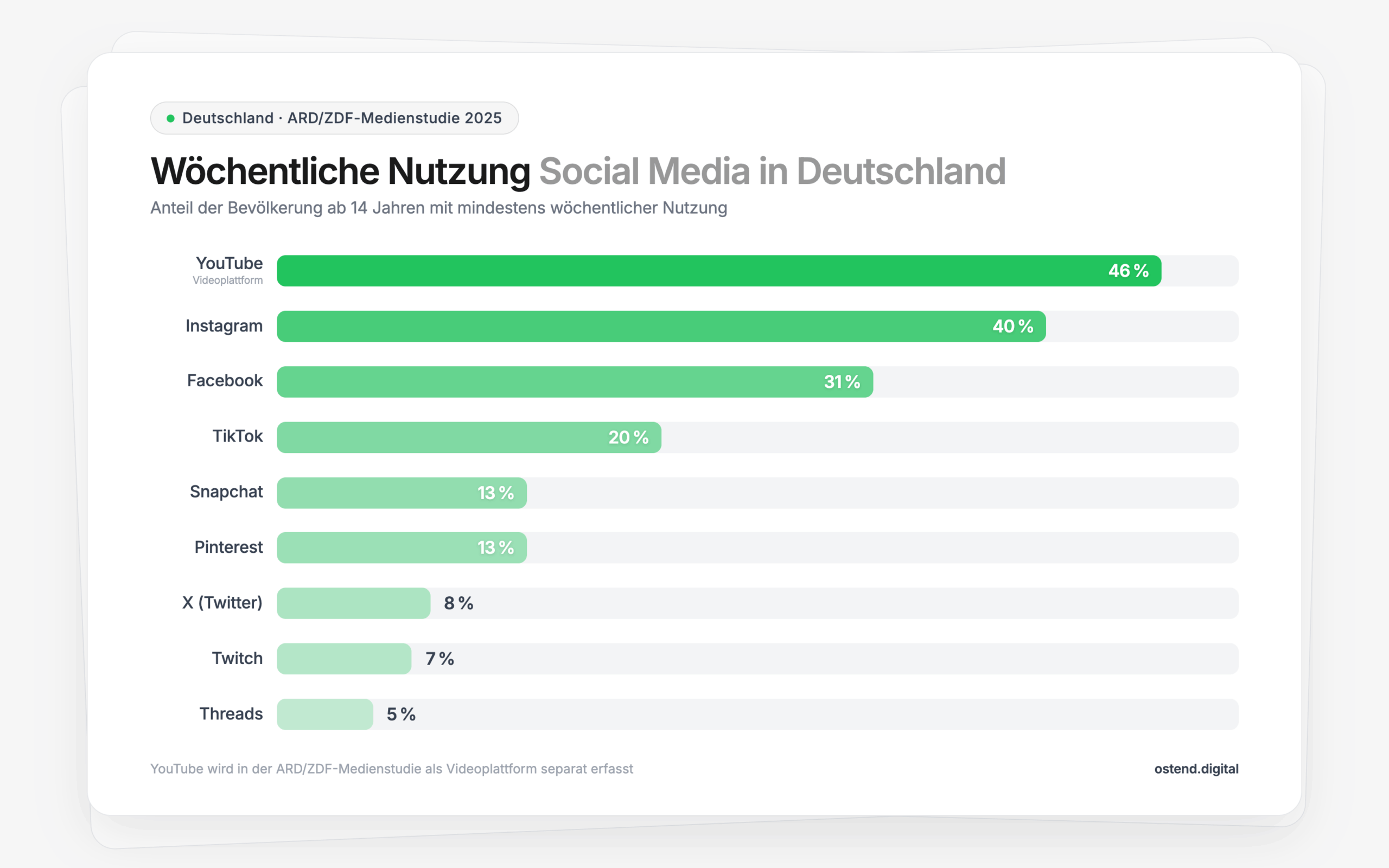 Social Media wöchentliche Nutzung Deutschland 2026: Horizontales Balkendiagramm zeigt Instagram 40%, Facebook 31%, TikTok 20%, Snapchat und Pinterest je 13% – ARD/ZDF-Medienstudie